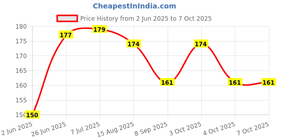 flipkart.com flipkart smartbuy 80 ml Manual Ice Cream Maker flipkart smartbuy Price History Graph from 2 Jun 2025 to 7 Oct 2025