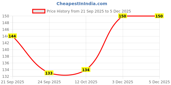 flipkart.com flipkart smartbuy 800 ml Cooking Oil Dispenser Set flipkart smartbuy Price History Graph from 21 Sep 2025 to 5 Dec 2025