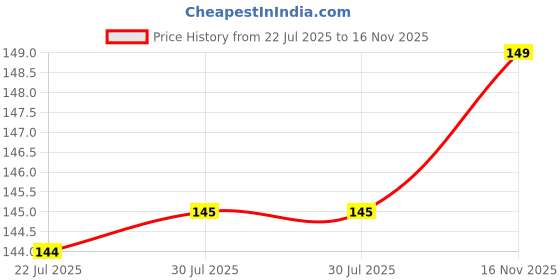 flipkart.com flipkart smartbuy 84 cm Bullet Bike Quotes|Decoration For Wall|Removable Self Adhesive Sticker flipkart smartbuy Price History Graph from 22 Jul 2025 to 16 Nov 2025