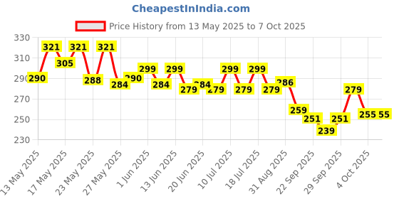 flipkart.com flipkart smartbuy 9 W Basic Round B22 LED Bulb flipkart smartbuy Price History Graph from 13 May 2025 to 7 Oct 2025