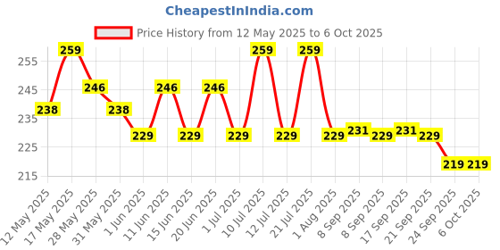 flipkart.com flipkart smartbuy 9 W Basic Round B22 LED Bulb flipkart smartbuy Price History Graph from 12 May 2025 to 6 Oct 2025