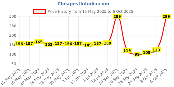 flipkart.com flipkart smartbuy 9 W Basic Round B22 LED Bulb flipkart smartbuy Price History Graph from 15 May 2025 to 6 Oct 2025