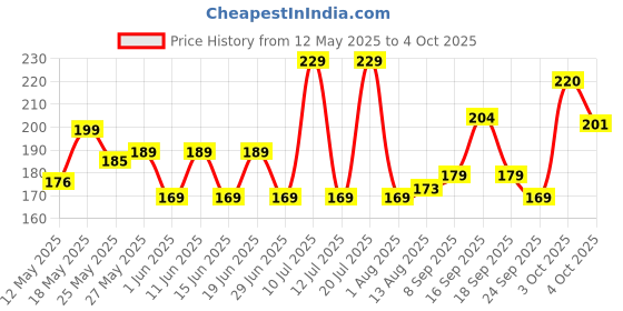 flipkart.com flipkart smartbuy 9 W Basic Round B22 LED Bulb flipkart smartbuy Price History Graph from 12 May 2025 to 4 Oct 2025