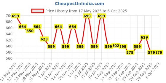 flipkart.com flipkart smartbuy 9 W Basic Round B22 LED Bulb flipkart smartbuy Price History Graph from 17 May 2025 to 6 Oct 2025