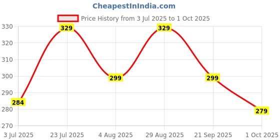 flipkart.com flipkart smartbuy 9 w Basic Round B22 LED Bulb flipkart smartbuy Price History Graph from 3 Jul 2025 to 1 Oct 2025
