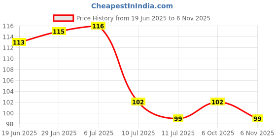 flipkart.com flipkart smartbuy 90 Blue Krishna with Cute Calf Self Adhesive Sticker flipkart smartbuy Price History Graph from 19 Jun 2025 to 6 Nov 2025