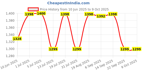flipkart.com Flipkart SmartBuy A4 Laminating Machine With Adjustable Temperature Settings 1-Year Brand Warranty 9 inch Lamination Machine Price History Graph from 10 Jun 2025 to 9 Oct 2025