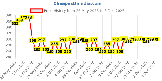 flipkart.com flipkart smartbuy Abstract Multicolor Wallpaper flipkart smartbuy Price History Graph from 26 May 2025 to 2 Dec 2025