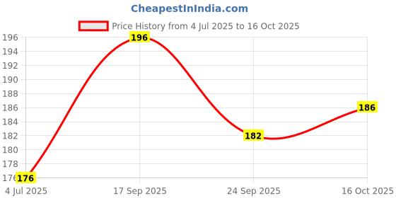flipkart.com flipkart smartbuy Abstract Multicolor Wallpaper flipkart smartbuy Price History Graph from 4 Jul 2025 to 16 Oct 2025