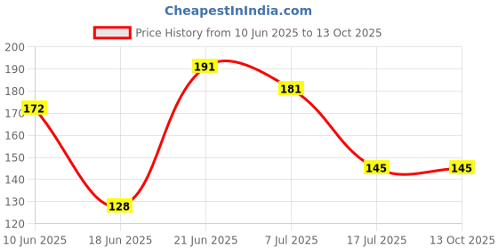 flipkart.com flipkart smartbuy Abstract Multicolor Wallpaper flipkart smartbuy Price History Graph from 10 Jun 2025 to 13 Oct 2025