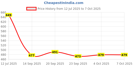 flipkart.com flipkart smartbuy Abstract Single Dohar for AC Room flipkart smartbuy Price History Graph from 12 Jul 2025 to 7 Oct 2025