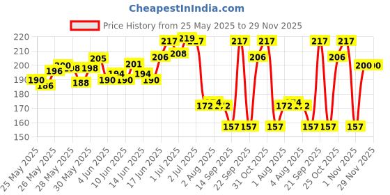 flipkart.com flipkart smartbuy AGC-20 Clutch Guitar Capo flipkart smartbuy Price History Graph from 25 May 2025 to 28 Nov 2025