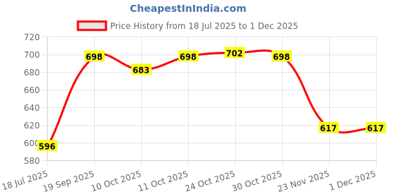 flipkart.com flipkart smartbuy Air Cooler, Refrigerator, Washing Machine, Refrigerator Material Iron flipkart smartbuy Price History Graph from 18 Jul 2025 to 30 Nov 2025