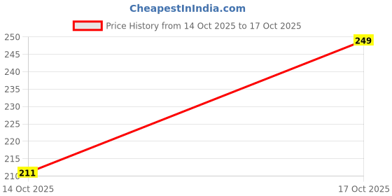 flipkart.com Flipkart SmartBuy airpod pro skin super matte yachat 83 Mobile Skin Price History Graph from 14 Oct 2025 to 17 Oct 2025