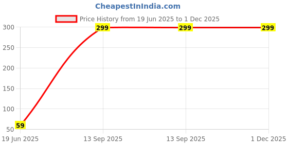 flipkart.com flipkart smartbuy Airtight 1 Containers Lunch Box flipkart smartbuy Price History Graph from 19 Jun 2025 to 1 Dec 2025