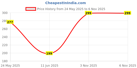flipkart.com flipkart smartbuy Akhand Brass Table Diya flipkart smartbuy Price History Graph from 24 May 2025 to 6 Nov 2025
