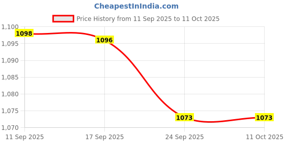 flipkart.com flipkart smartbuy Alpha 5 L Pressure Cooker flipkart smartbuy Price History Graph from 11 Sep 2025 to 11 Oct 2025