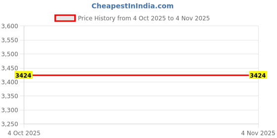 flipkart.com flipkart smartbuy Aluminium Floor Cloth Dryer Stand Free Standing Fan-Shaped with Tripod Stand 16 Aluminium Poles / 360° Rotation flipkart smartbuy Price History Graph from 4 Oct 2025 to 2 Nov 2025