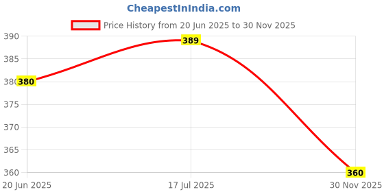 flipkart.com flipkart smartbuy Aluminium panniyaram kadai/Paniyarrakal/Appam Pan Maker/Pan Cake/guntapongadalu pan/appam Dinner Set flipkart smartbuy Price History Graph from 20 Jun 2025 to 30 Nov 2025