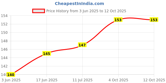 flipkart.com Flipkart SmartBuy Aluminium Zipper Headphone Case For Universal Price History Graph from 3 Jun 2025 to 12 Oct 2025