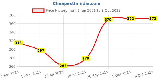 flipkart.com flipkart smartbuy Analog 20.32 cm X 20.32 cm Wall Clock flipkart smartbuy Price History Graph from 1 Jun 2025 to 8 Oct 2025