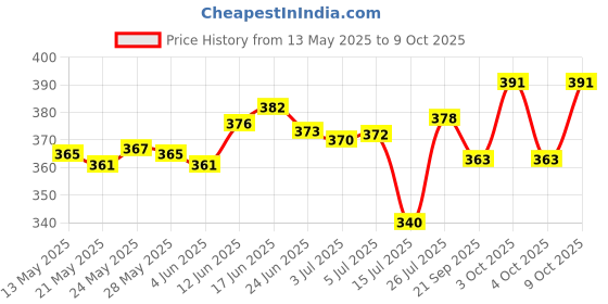 flipkart.com flipkart smartbuy Analog 28 cm X 28 cm Wall Clock flipkart smartbuy Price History Graph from 13 May 2025 to 9 Oct 2025