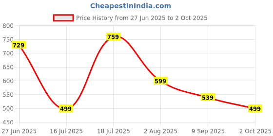 flipkart.com flipkart smartbuy Analog 39 cm X 18 cm Wall Clock flipkart smartbuy Price History Graph from 27 Jun 2025 to 2 Oct 2025
