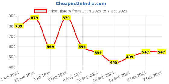 flipkart.com flipkart smartbuy Analog 39.5 cm X 39.5 cm Wall Clock flipkart smartbuy Price History Graph from 1 Jun 2025 to 7 Oct 2025