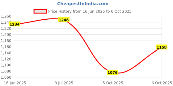 flipkart.com flipkart smartbuy Analog 40 cm X 40 cm Wall Clock flipkart smartbuy Price History Graph from 16 Jun 2025 to 6 Oct 2025