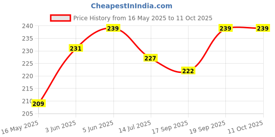 flipkart.com flipkart smartbuy Analog Brown Clock flipkart smartbuy Price History Graph from 16 May 2025 to 11 Oct 2025