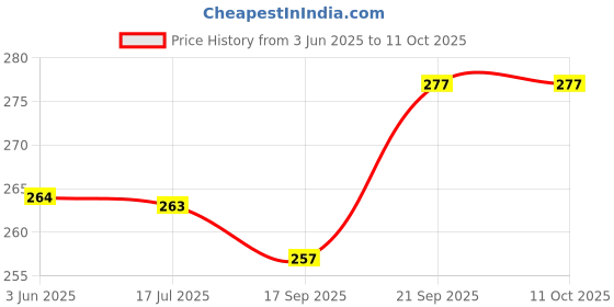 flipkart.com flipkart smartbuy Analog Brown Clock flipkart smartbuy Price History Graph from 3 Jun 2025 to 10 Oct 2025