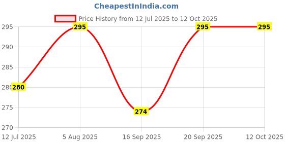 flipkart.com flipkart smartbuy Analog Brown Clock flipkart smartbuy Price History Graph from 12 Jul 2025 to 12 Oct 2025