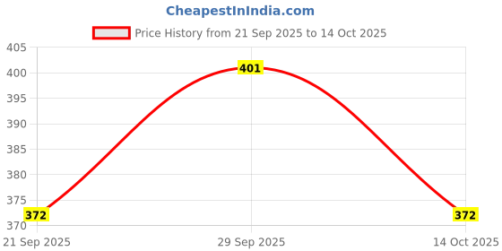 flipkart.com flipkart smartbuy Analog Green Clock flipkart smartbuy Price History Graph from 21 Sep 2025 to 14 Oct 2025