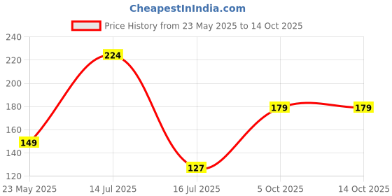 flipkart.com flipkart smartbuy And Power Free Hand Blender (Pack Of 5) Kitchen Tool Set flipkart smartbuy Price History Graph from 23 May 2025 to 14 Oct 2025