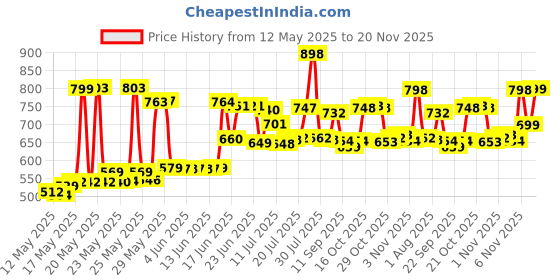 flipkart.com flipkart smartbuy Anti Vibration & Sparkless Technology 600W RPM 16000 Forward Curved Air Blower flipkart smartbuy Price History Graph from 12 May 2025 to 20 Nov 2025