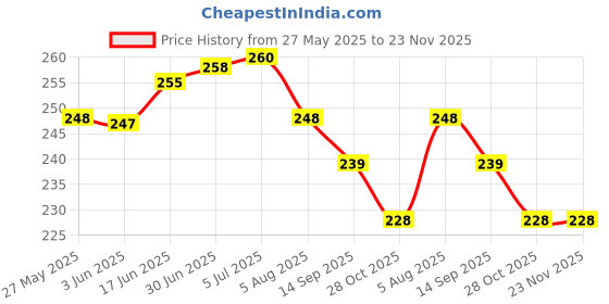 flipkart.com Flipkart SmartBuy Apple IPhone 11 Glass Back Panel Price History Graph from 27 May 2025 to 22 Nov 2025