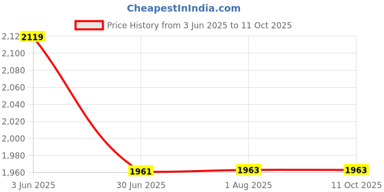 flipkart.com Flipkart SmartBuy Apple iPhone 11 (with SIM Card Tray & Side keys & Camera Lens) Full Panel Price History Graph from 3 Jun 2025 to 11 Oct 2025