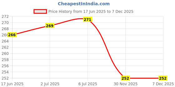 flipkart.com Flipkart SmartBuy Apple iPhone 12 Back Panel Price History Graph from 17 Jun 2025 to 7 Dec 2025