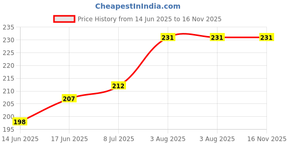 flipkart.com Flipkart SmartBuy Apple iPhone X (Glass) Back Panel Price History Graph from 14 Jun 2025 to 16 Nov 2025
