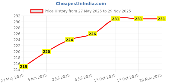 flipkart.com Flipkart SmartBuy Apple iPhone X / iPhone 10 (Glass) Back Panel Price History Graph from 27 May 2025 to 29 Nov 2025