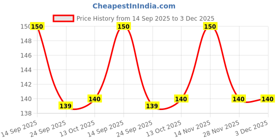 flipkart.com flipkart smartbuy Architecture Brown Wallpaper flipkart smartbuy Price History Graph from 14 Sep 2025 to 3 Dec 2025