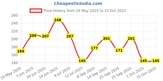 flipkart.com flipkart smartbuy Architecture Multicolor Wallpaper flipkart smartbuy Price History Graph from 19 May 2025 to 14 Oct 2025