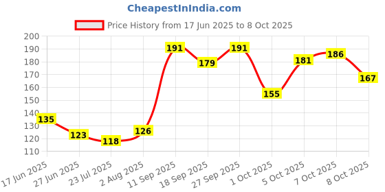 flipkart.com flipkart smartbuy Architecture Multicolor Wallpaper flipkart smartbuy Price History Graph from 17 Jun 2025 to 8 Oct 2025