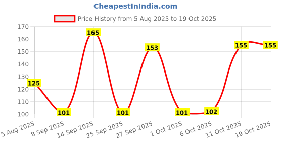 flipkart.com flipkart smartbuy Architecture White Wallpaper flipkart smartbuy Price History Graph from 5 Aug 2025 to 18 Oct 2025