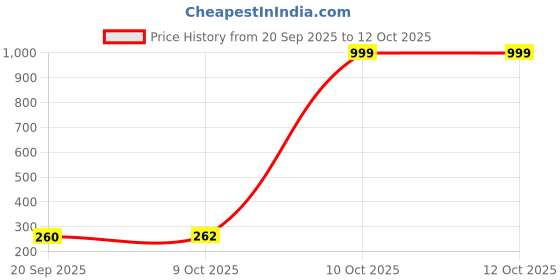 flipkart.com flipkart smartbuy Artificial Flower Gift Set flipkart smartbuy Price History Graph from 20 Sep 2025 to 12 Oct 2025