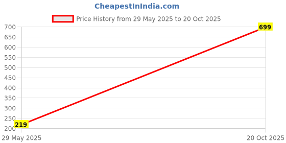 flipkart.com flipkart smartbuy Artificial Flower Gift Set flipkart smartbuy Price History Graph from 29 May 2025 to 20 Oct 2025