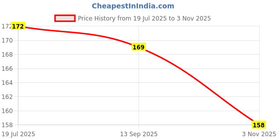 flipkart.com flipkart smartbuy Artificial Grass Floor Mat flipkart smartbuy Price History Graph from 19 Jul 2025 to 3 Nov 2025