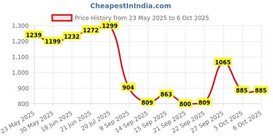 flipkart.com flipkart smartbuy Artificial Grass, PP (Polypropylene) Floor Mat flipkart smartbuy Price History Graph from 23 May 2025 to 6 Oct 2025