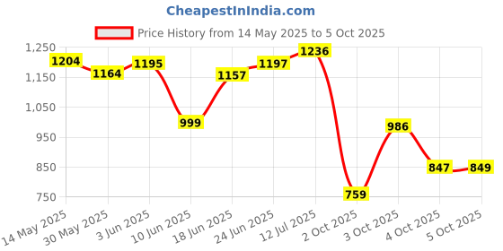 flipkart.com flipkart smartbuy Artificial Grass, PP (Polypropylene) Floor Mat flipkart smartbuy Price History Graph from 14 May 2025 to 5 Oct 2025