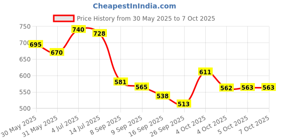 flipkart.com flipkart smartbuy Artificial Grass, PP (Polypropylene) Floor Mat flipkart smartbuy Price History Graph from 30 May 2025 to 7 Oct 2025